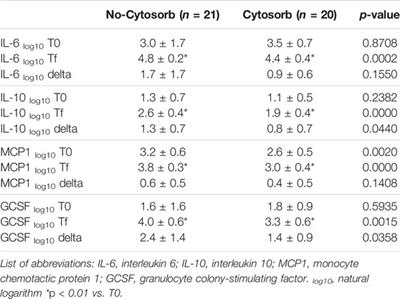 Cytokines Removal During Ex-Vivo Lung Perfusion: Initial Clinical Experience